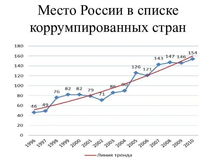 Место России в списке коррумпированных стран