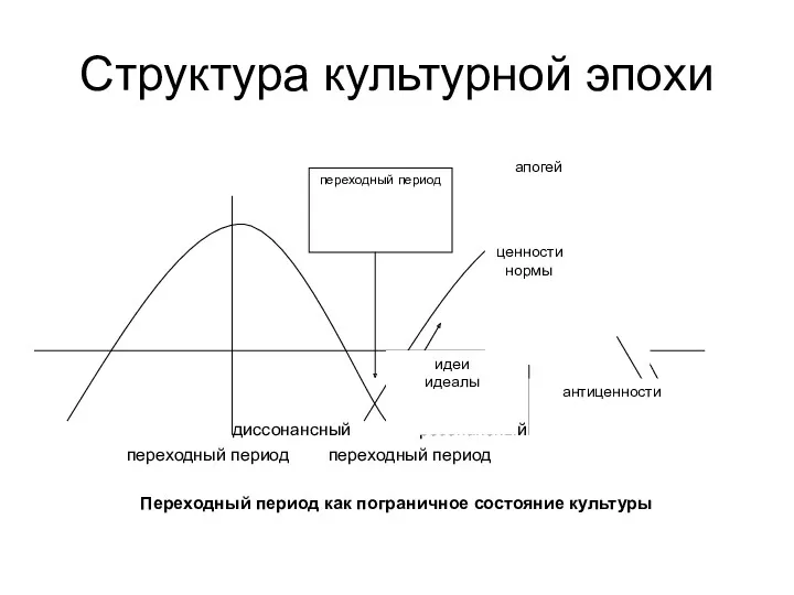 Структура культурной эпохи диссонансный резонансный переходный период переходный период Переходный период как пограничное состояние культуры