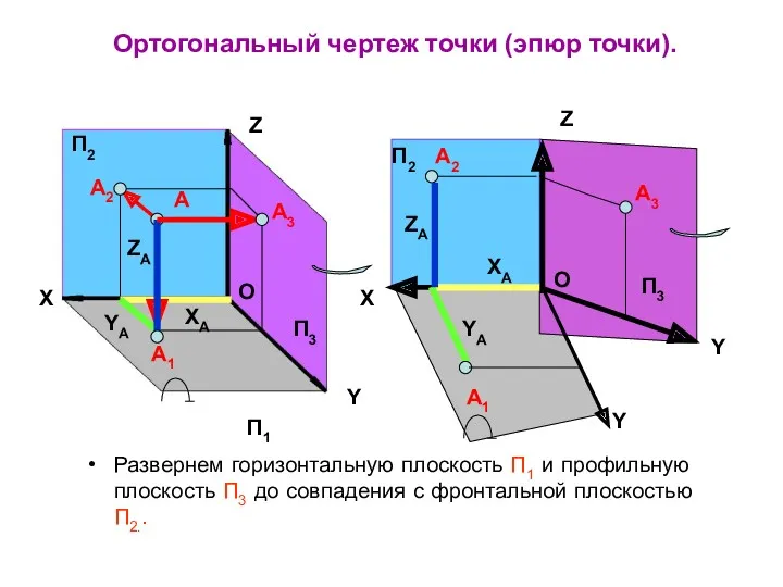 Ортогональный чертеж точки (эпюр точки). Развернем горизонтальную плоскость П1 и