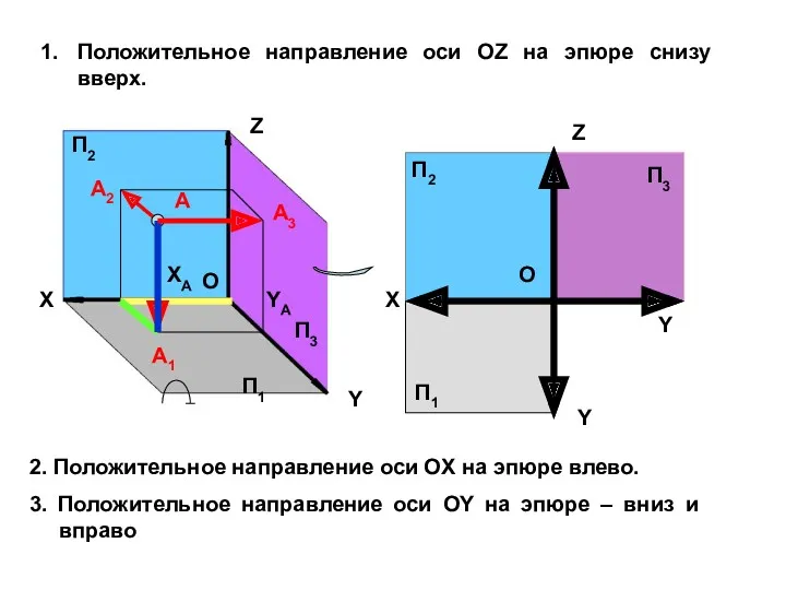 Z Y X O А А1 А2 А3 П1 П3