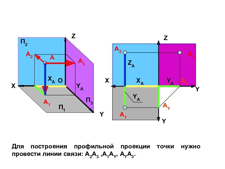 Z Y X O А А1 А2 А3 П1 П3