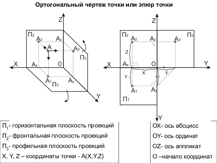 Ортогональный чертеж точки или эпюр точки П1- горизонтальная плоскость проекций