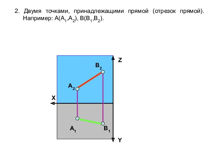 2. Двумя точками, принадлежащими прямой (отрезок прямой). Например: А(A1,A2), В(B1,B2).