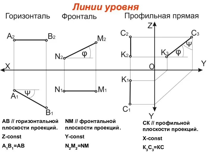 Линии уровня АВ // горизонтальной плоскости проекций. Z-const А1В1=АВ NM