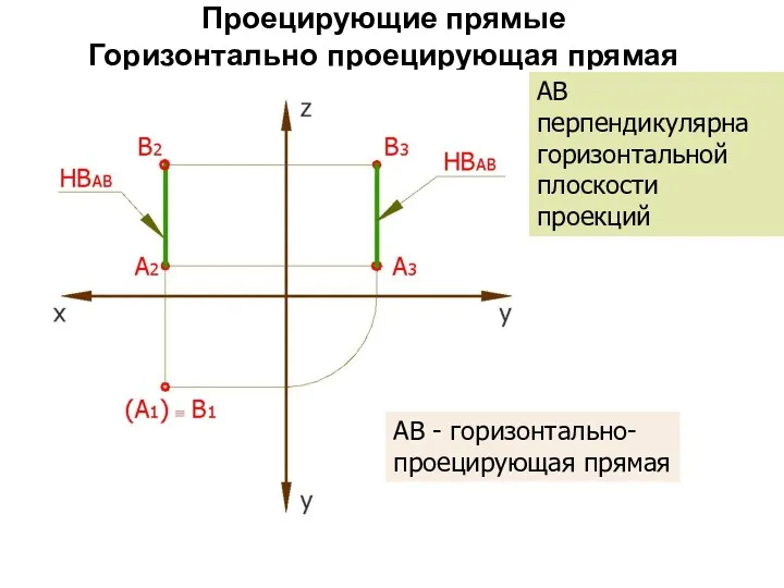 Проецирующие прямые Горизонтально проецирующая прямая АВ - горизонтально-проецирующая прямая АВ перпендикулярна горизонтальной плоскости проекций