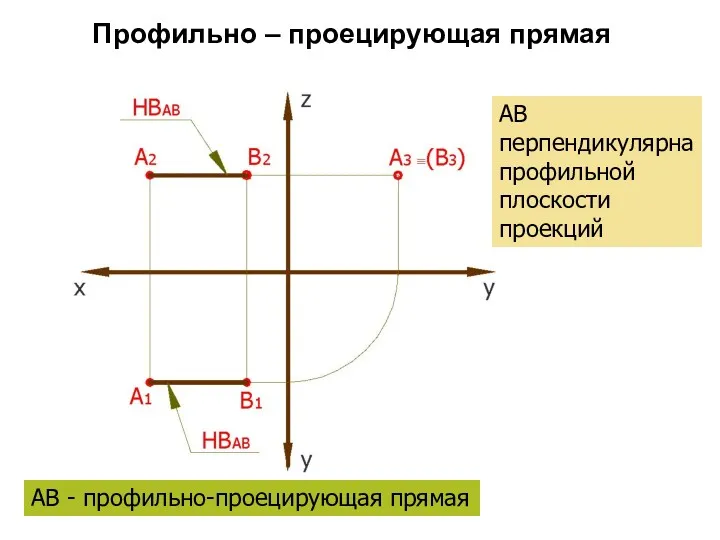 Профильно – проецирующая прямая АВ - профильно-проецирующая прямая АВ перпендикулярна профильной плоскости проекций