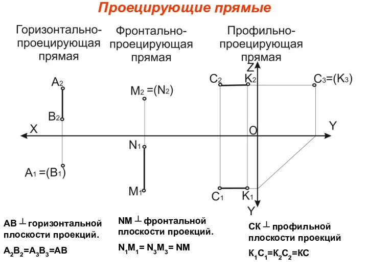 Проецирующие прямые АВ ┴ горизонтальной плоскости проекций. А2В2=А3В3=АВ NM ┴