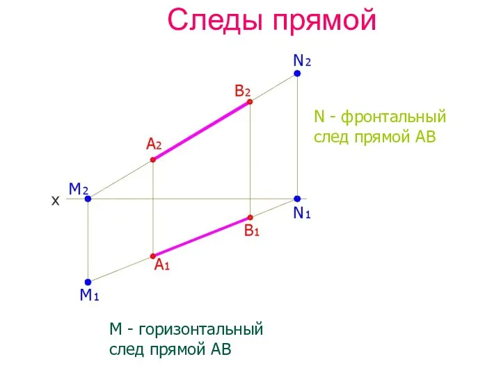 Следы прямой N - фронтальный след прямой АВ М - горизонтальный след прямой АВ