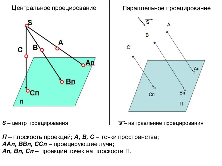 Центральное проецирование S – центр проецирования s – направление проецирования