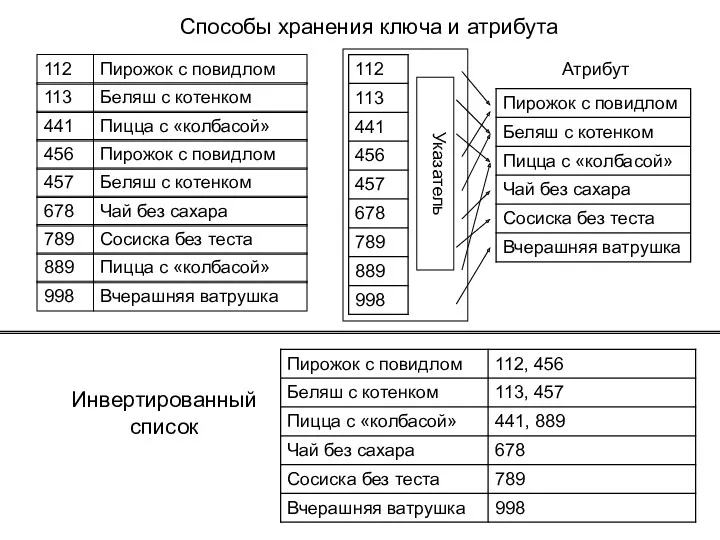 Способы хранения ключа и атрибута Указатель Атрибут Инвертированный список