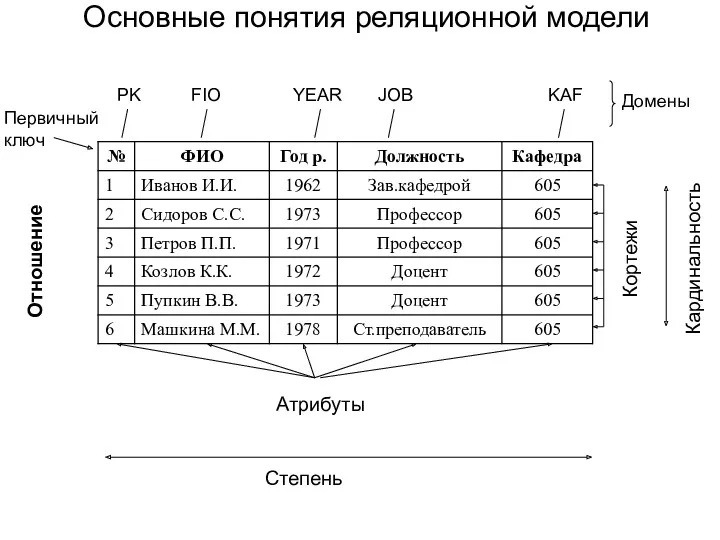 Основные понятия реляционной модели Первичный ключ PK FIO YEAR JOB