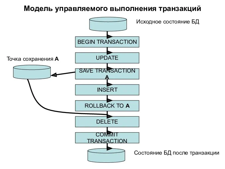 Модель управляемого выполнения транзакций BEGIN TRANSACTION Исходное состояние БД UPDATE