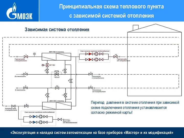 «Эксплуатация и наладка систем автоматизации на базе приборов «Мастер» и