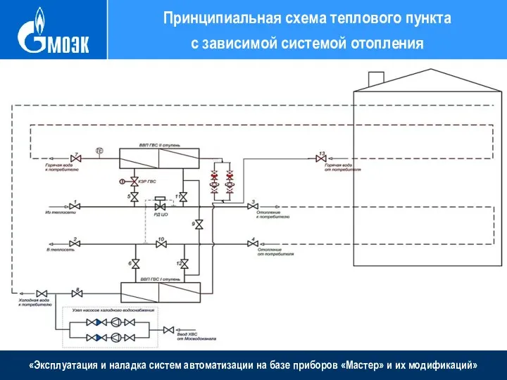 «Эксплуатация и наладка систем автоматизации на базе приборов «Мастер» и