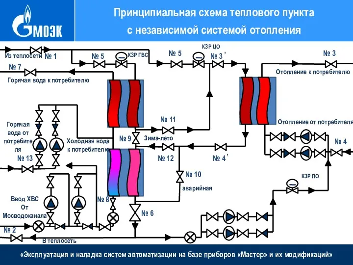 «Эксплуатация и наладка систем автоматизации на базе приборов «Мастер» и