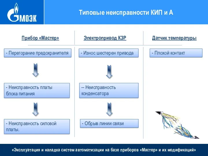 «Эксплуатация и наладка систем автоматизации на базе приборов «Мастер» и