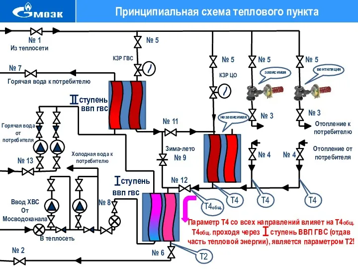 Принципиальная схема теплового пункта Из теплосети В теплосеть Ввод ХВС