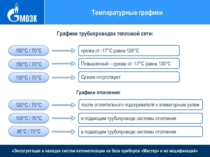 «Эксплуатация и наладка систем автоматизации на базе приборов «Мастер» и