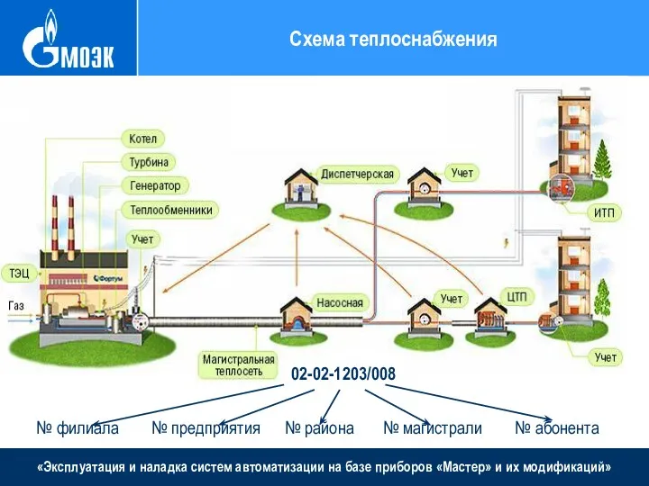 «Эксплуатация и наладка систем автоматизации на базе приборов «Мастер» и