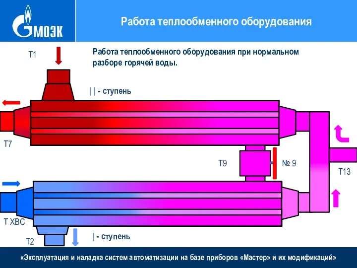 «Эксплуатация и наладка систем автоматизации на базе приборов «Мастер» и