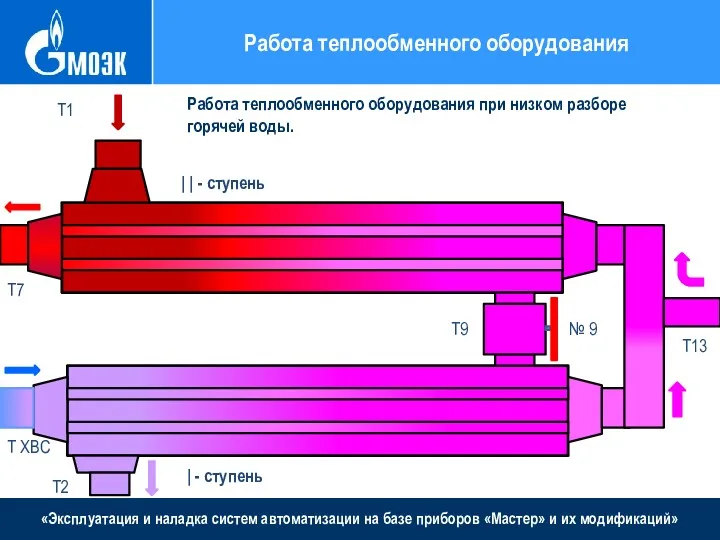 «Эксплуатация и наладка систем автоматизации на базе приборов «Мастер» и