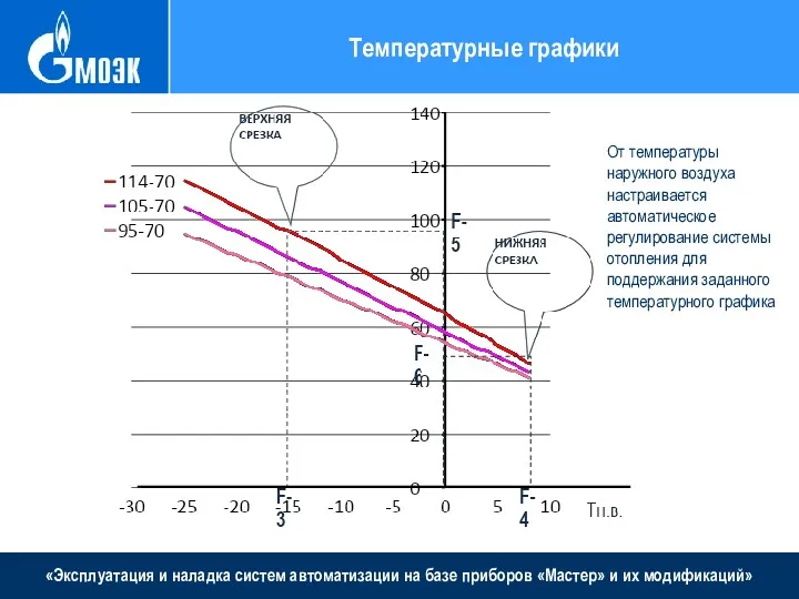 «Эксплуатация и наладка систем автоматизации на базе приборов «Мастер» и