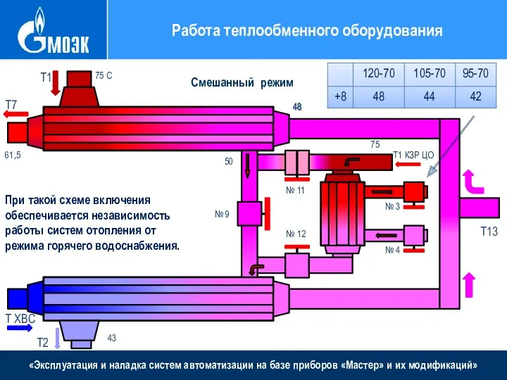 «Эксплуатация и наладка систем автоматизации на базе приборов «Мастер» и