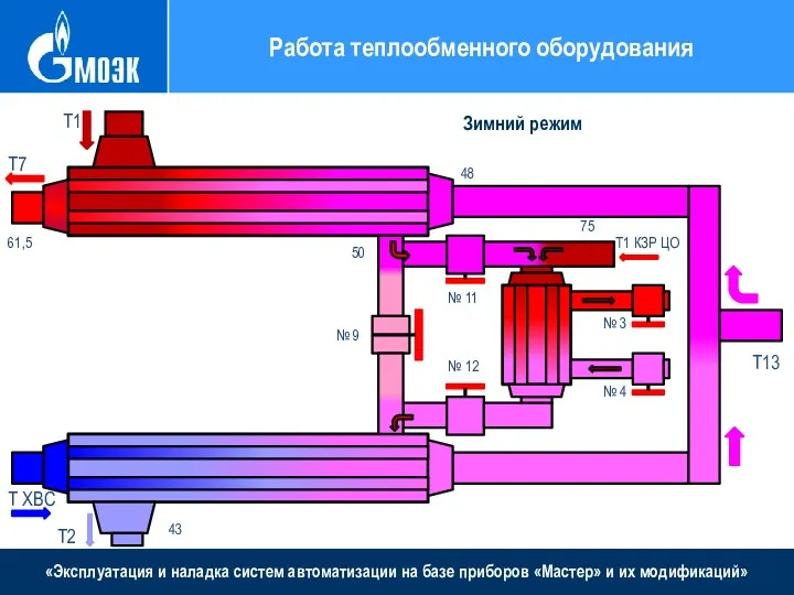 «Эксплуатация и наладка систем автоматизации на базе приборов «Мастер» и