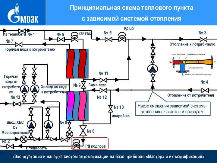 «Эксплуатация и наладка систем автоматизации на базе приборов «Мастер» и