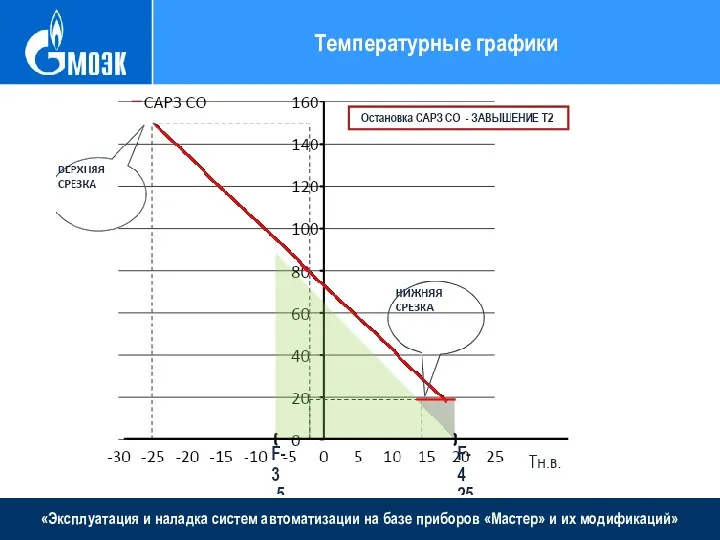 «Эксплуатация и наладка систем автоматизации на базе приборов «Мастер» и их модификаций» Температурные графики