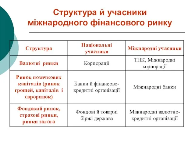 Структура й учасники міжнародного фінансового ринку