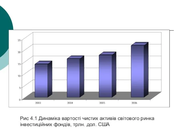 Рис 4.1 Динаміка вартості чистих активів світового ринка інвестиційних фондів, трлн. дол. США