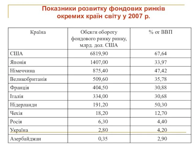 Показники розвитку фондових ринків окремих країн світу у 2007 р.