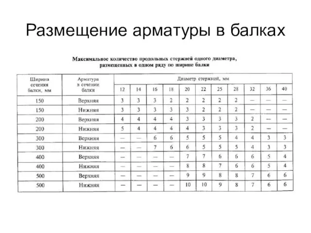 Размещение арматуры в балках