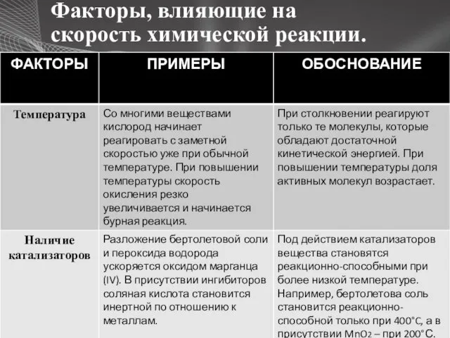 Факторы, влияющие на скорость химической реакции.