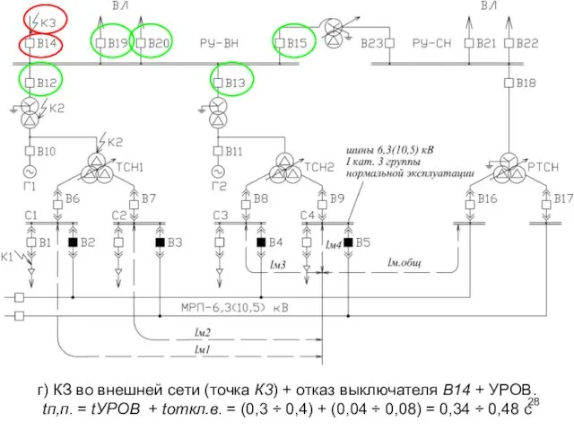 г) КЗ во внешней сети (точка К3) + отказ выключателя