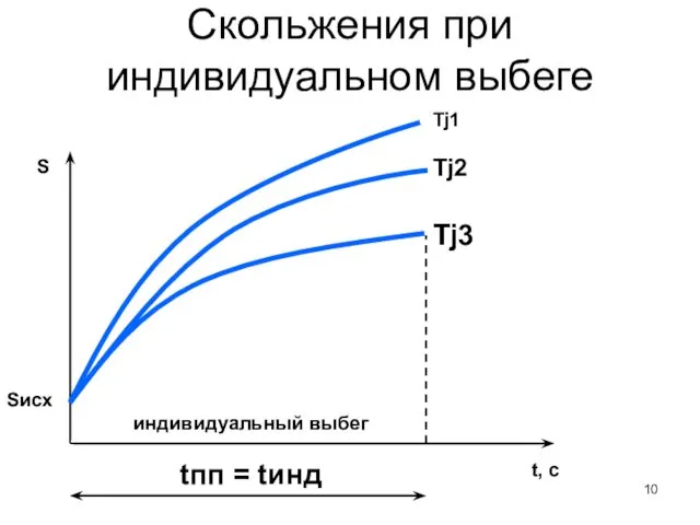 Скольжения при индивидуальном выбеге Sисх t, с S Tj1 Tj2 Tj3 индивидуальный выбег tпп = tинд