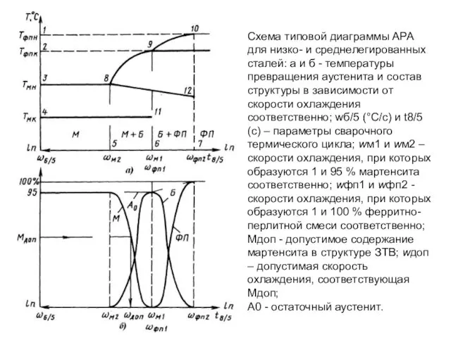 Схема типовой диаграммы АРА для низко- и среднелегированных сталей: а