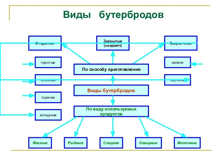 Виды бутербродов