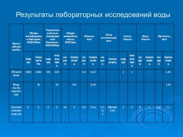 Результаты лабораторных исследований воды