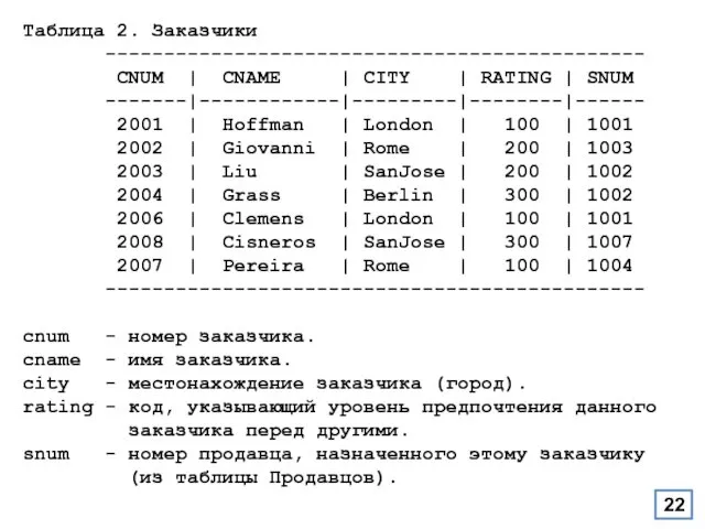 Таблица 2. Заказчики ---------------------------------------------- CNUM | CNAME | CITY |