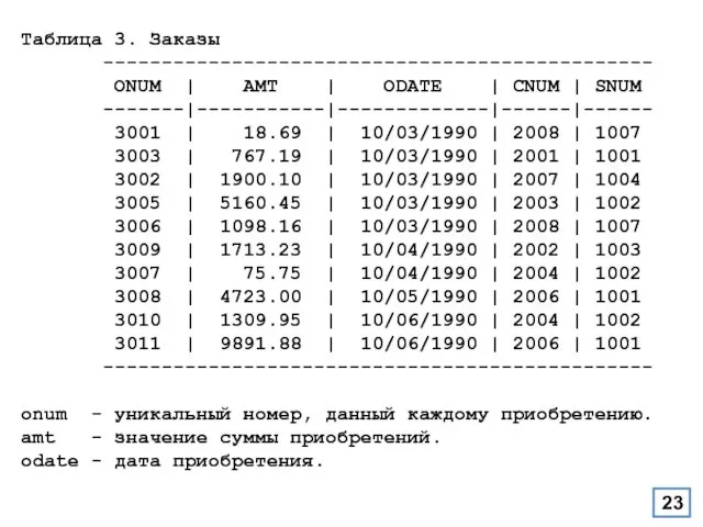 Таблица 3. Заказы ----------------------------------------------- ONUM | AMT | ODATE |