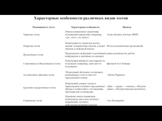 Характерные особенности различных видов тестов