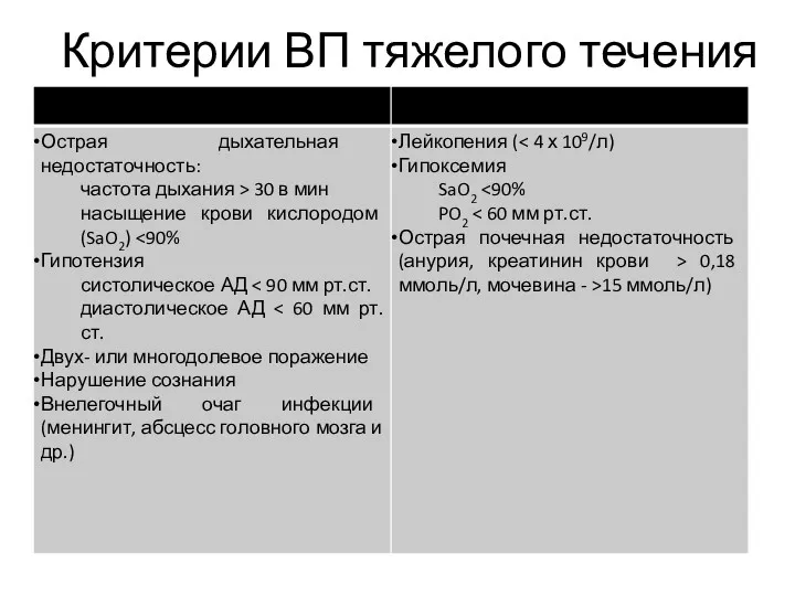 Критерии ВП тяжелого течения