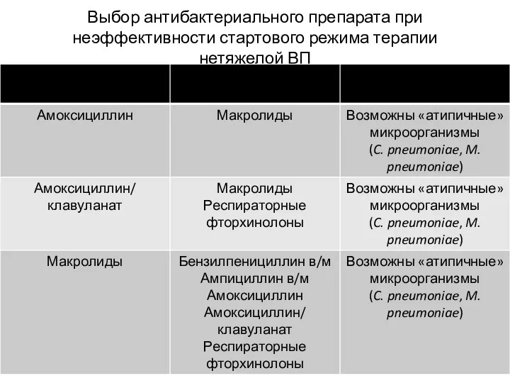 Выбор антибактериального препарата при неэффективности стартового режима терапии нетяжелой ВП