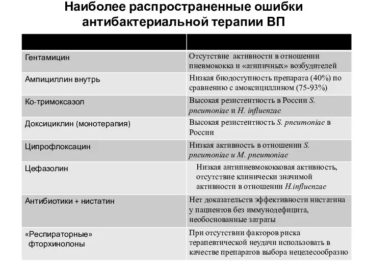 Наиболее распространенные ошибки антибактериальной терапии ВП