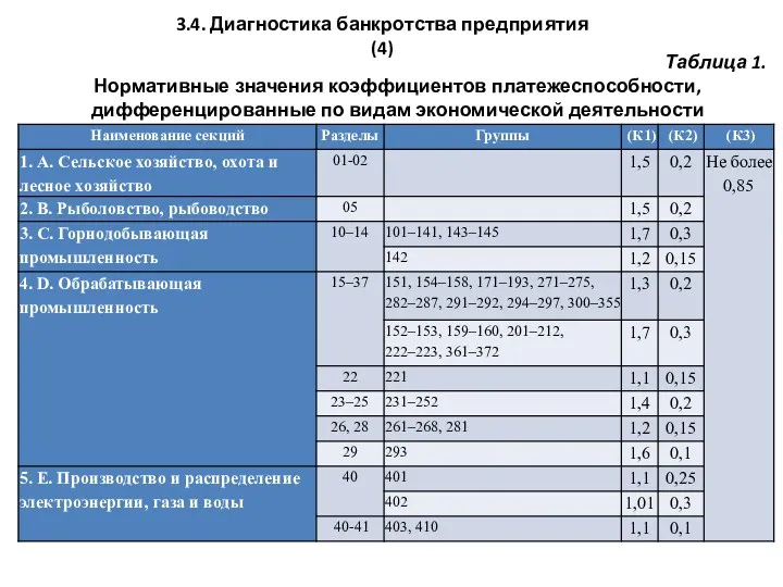 Таблица 1. Нормативные значения коэффициентов платежеспособности, дифференцированные по видам экономической деятельности 3.4. Диагностика банкротства предприятия (4)