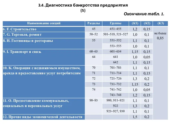 3.4. Диагностика банкротства предприятия (5) Окончание табл. 1.