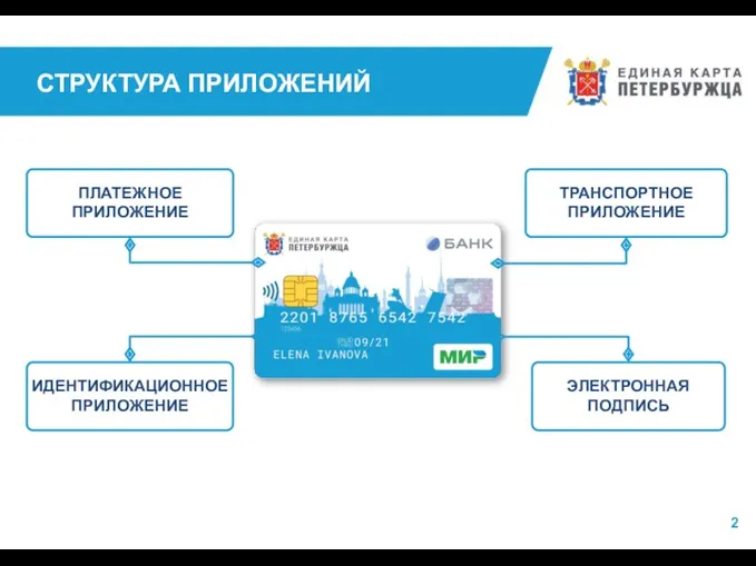 2 СТРУКТУРА ПРИЛОЖЕНИЙ ПЛАТЕЖНОЕ ПРИЛОЖЕНИЕ ИДЕНТИФИКАЦИОННОЕ ПРИЛОЖЕНИЕ ТРАНСПОРТНОЕ ПРИЛОЖЕНИЕ ЭЛЕКТРОННАЯ ПОДПИСЬ