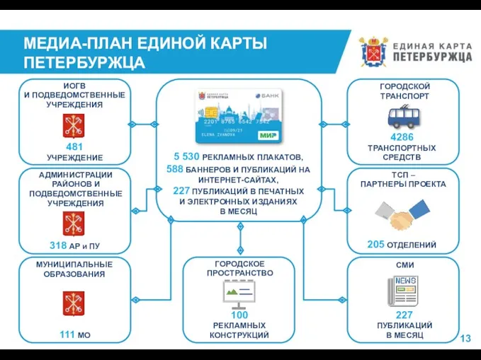 МЕДИА-ПЛАН ЕДИНОЙ КАРТЫ ПЕТЕРБУРЖЦА 13 5 530 РЕКЛАМНЫХ ПЛАКАТОВ, 588